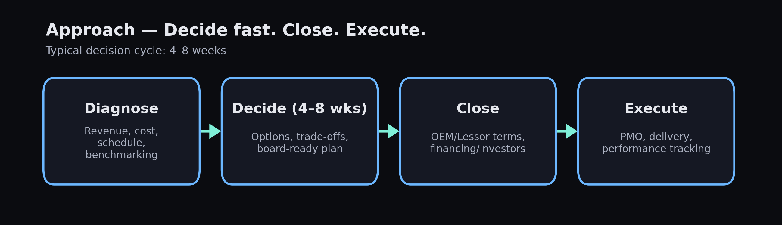 Approach diagram: Diagnose → Decide (4–8 weeks) → Close → Execute